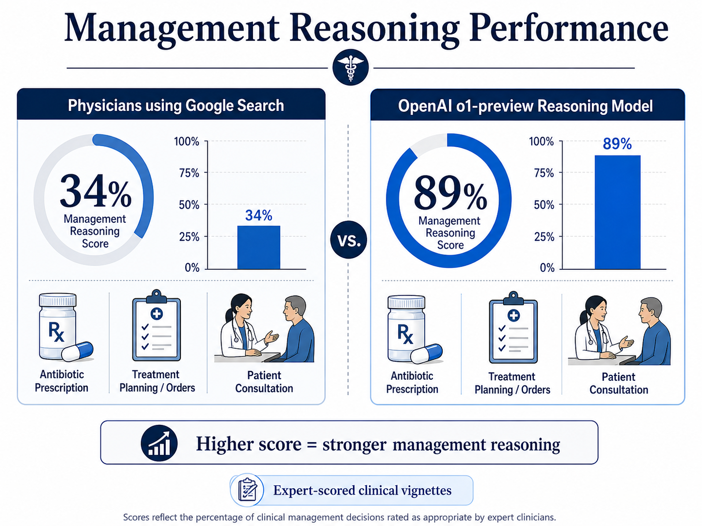 A side-by-side comparison diagram titled 'Management Reasoning Performance'