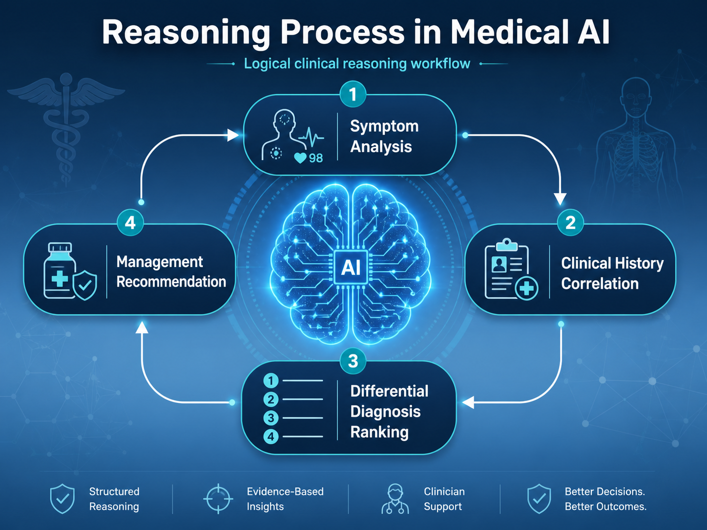 An illustration of the 'Reasoning Process' in medical AI.