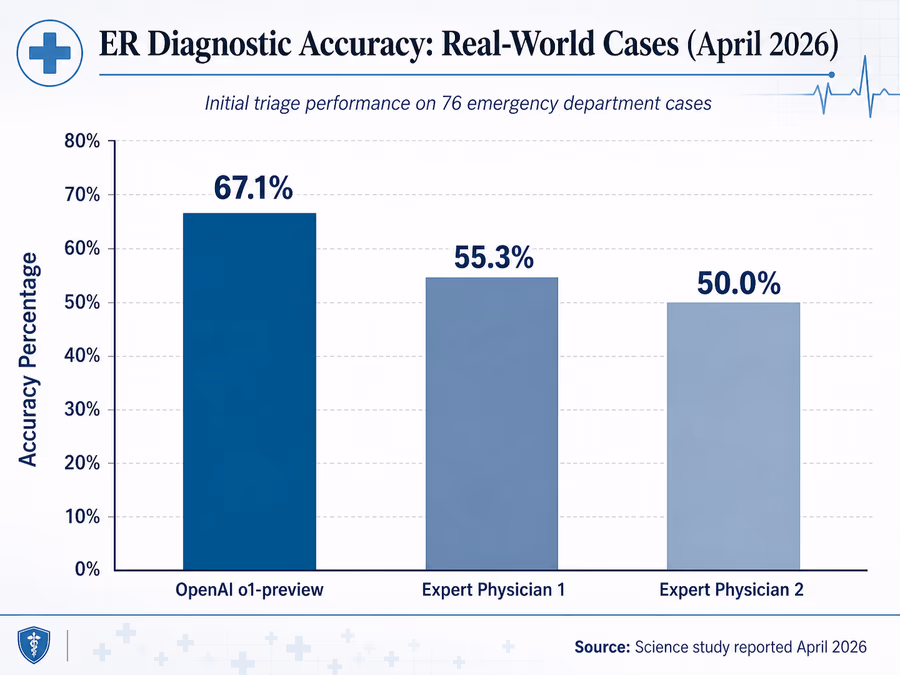 A vertical bar chart titled 'ER Diagnostic Accuracy: Real-World Cases (April 2026)'