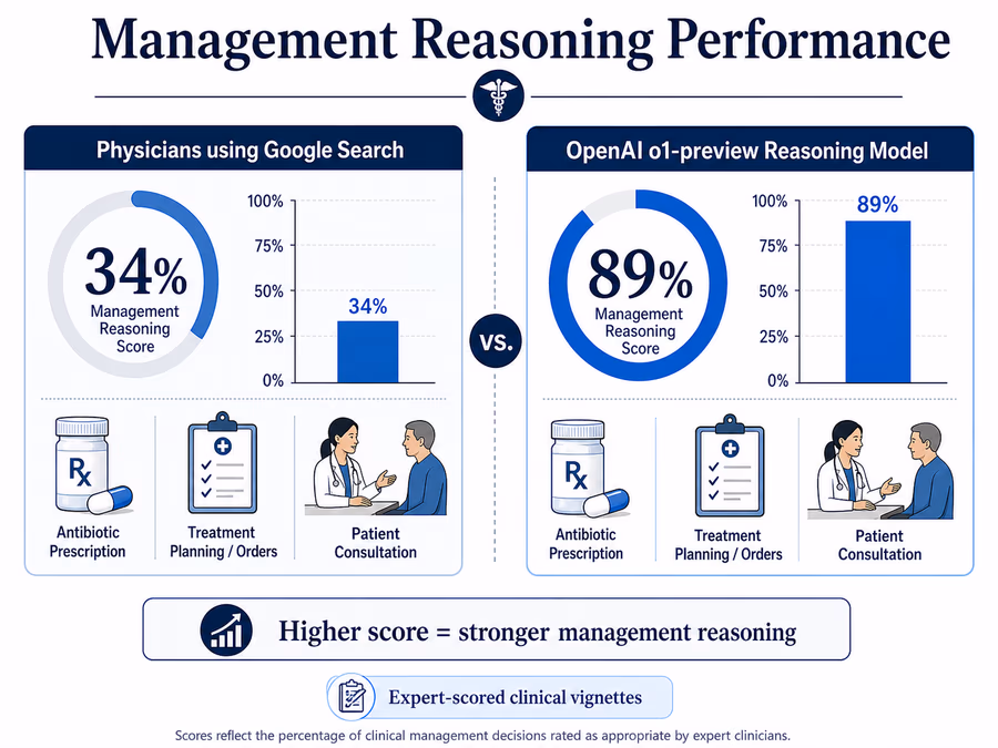 A side-by-side comparison diagram titled 'Management Reasoning Performance'