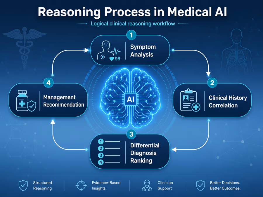 An illustration of the 'Reasoning Process' in medical AI.