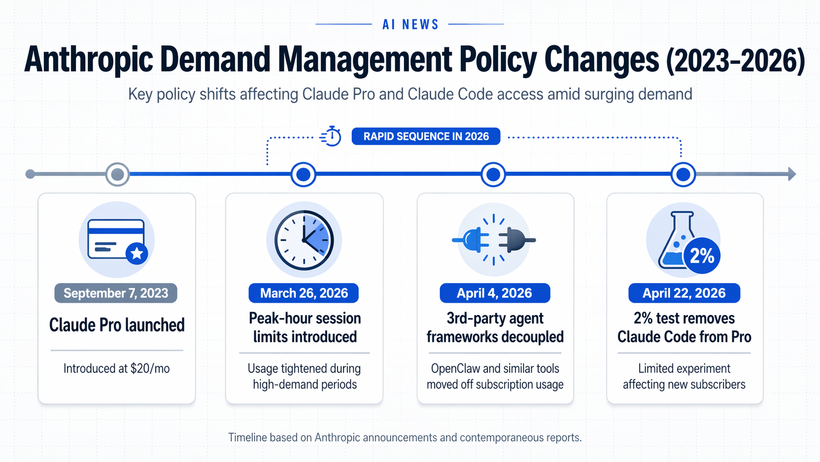 A horizontal timeline infographic titled 'Anthropic Demand Management Policy Changes (2023-2026)'