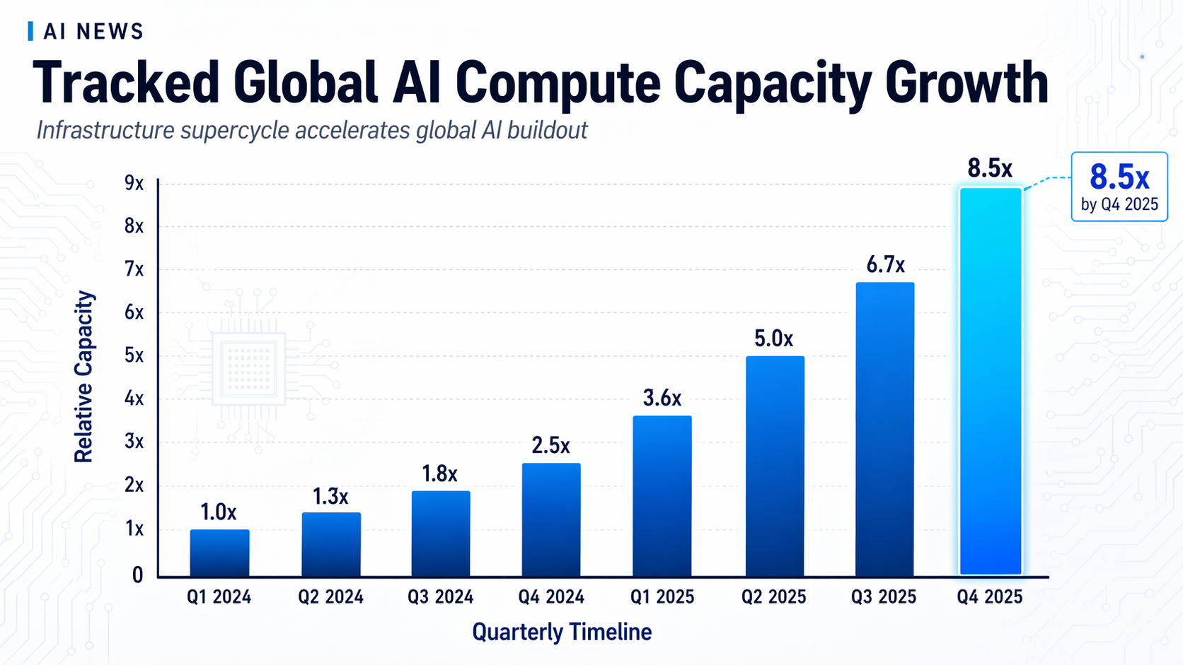 A vertical bar chart illustrating 'Tracked Global AI Compute Capacity Growth'