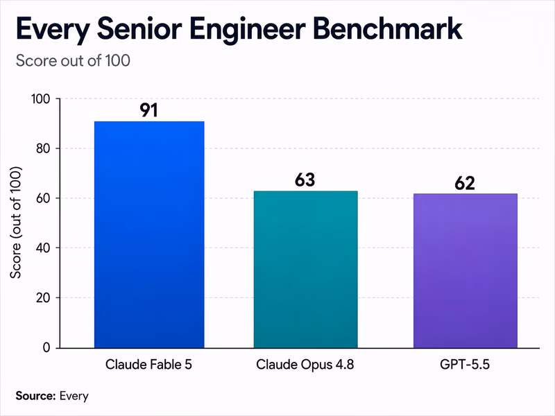  Infographic showing a bar chart comparing performance on Every's Senior Engineer benchmark