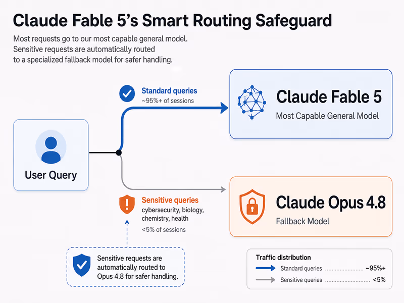 Diagram illustrating Fable 5's smart routing safeguard mechanism.