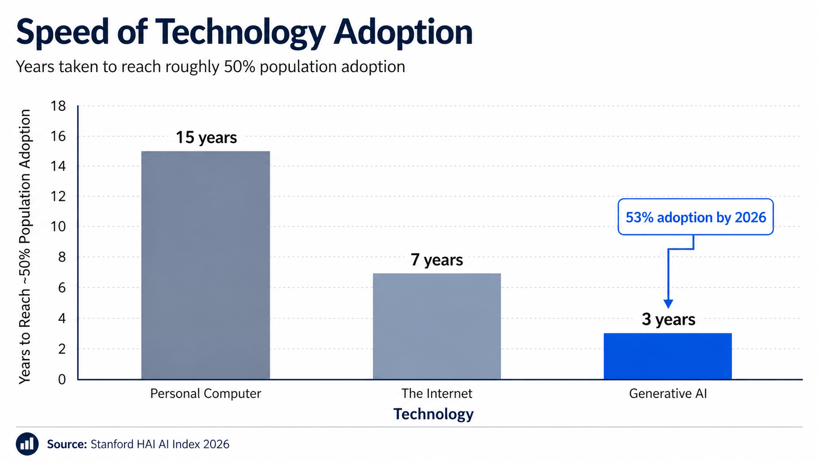 A bar chart titled 'Speed of Technology Adoption' comparing the years taken to reach 50% population adoption