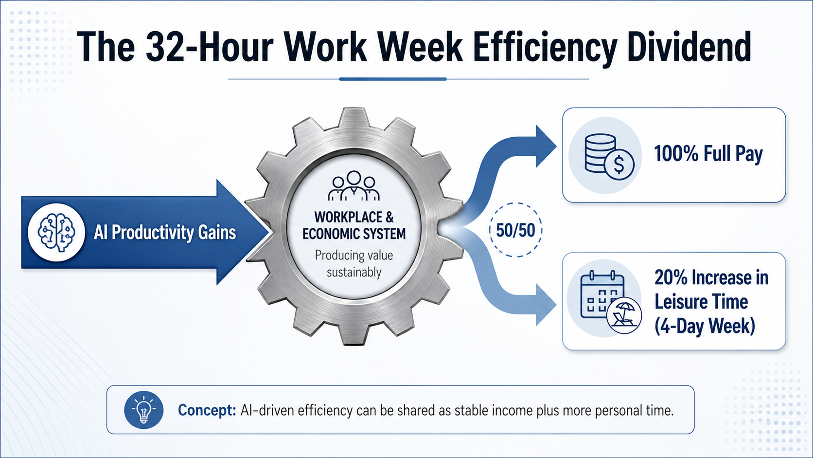 A diagram titled 'The 32-Hour Work Week Efficiency Dividend.'
