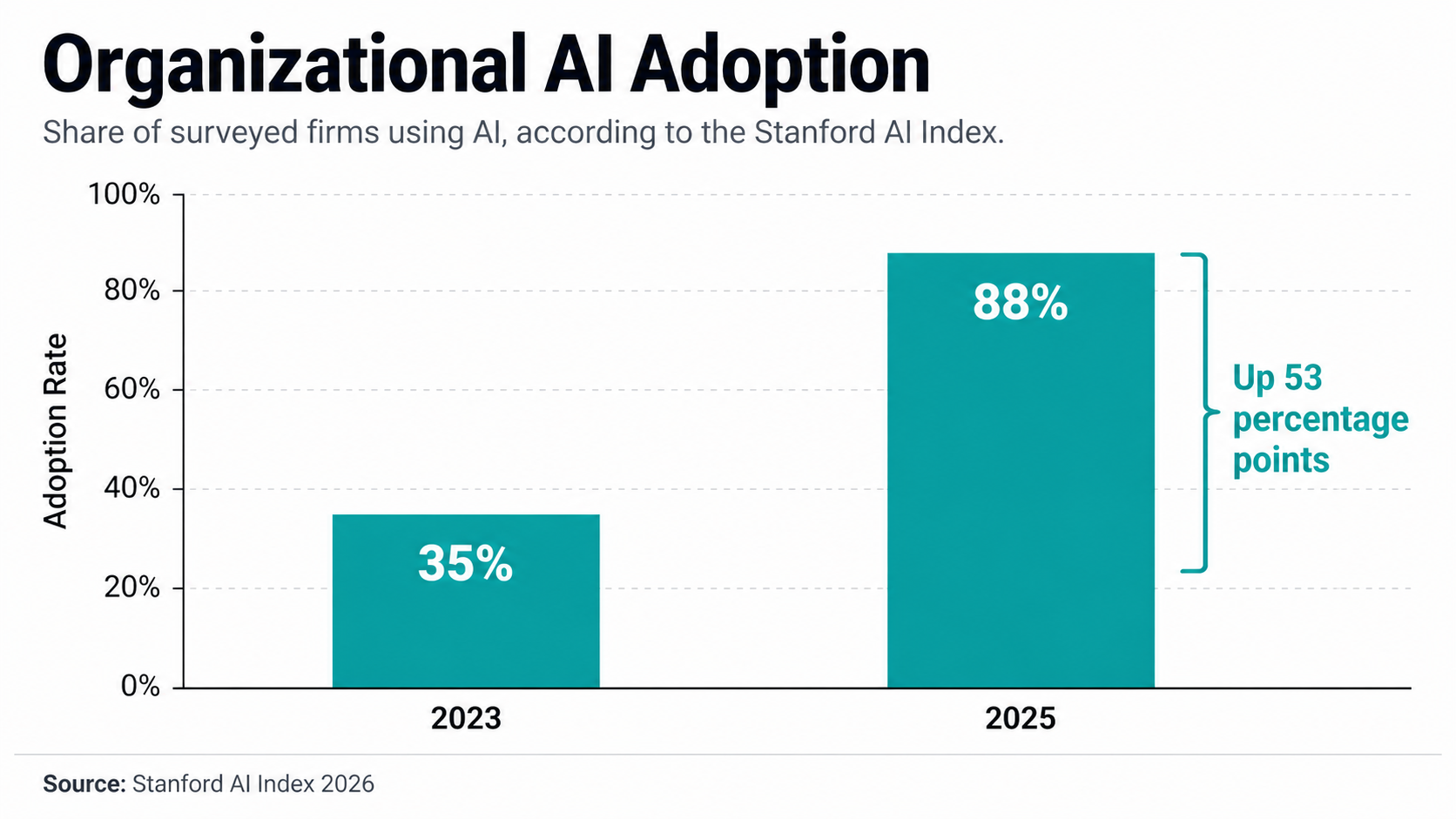 A comparison bar chart showing 'Organizational AI Adoption' over time.