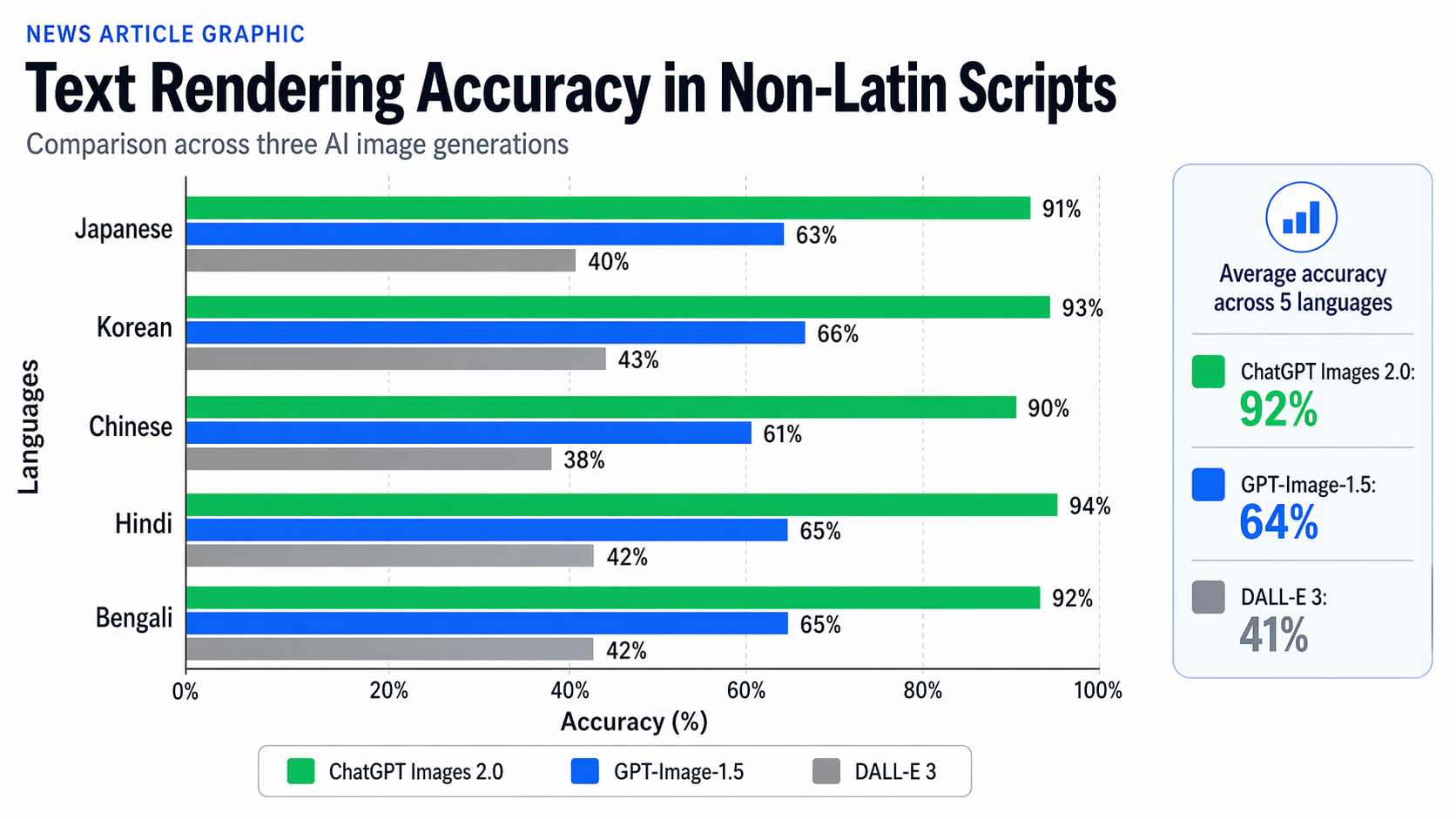 A horizontal bar chart comparing text rendering accuracy in non-Latin scripts across three AI generations.