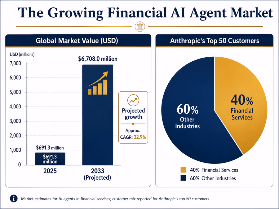 An infographic titled 'The Growing Financial AI Agent Market'. A large bar chart showing the global market value in USD