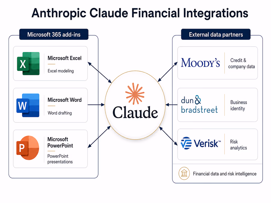A technical diagram illustrating 'Anthropic Claude Financial Integrations'.