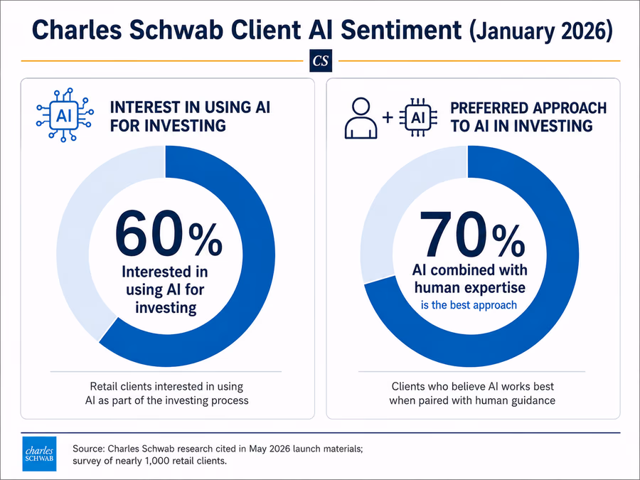 An infographic showing 'Charles Schwab Client AI Sentiment (January 2026)'.