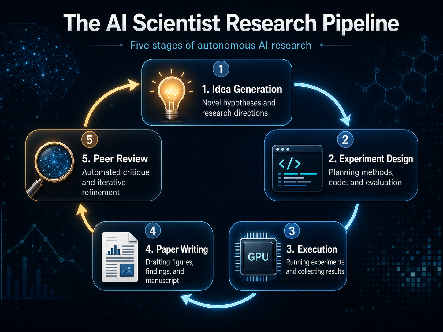 An infographic showing the five stages of 'The AI Scientist' research pipeline