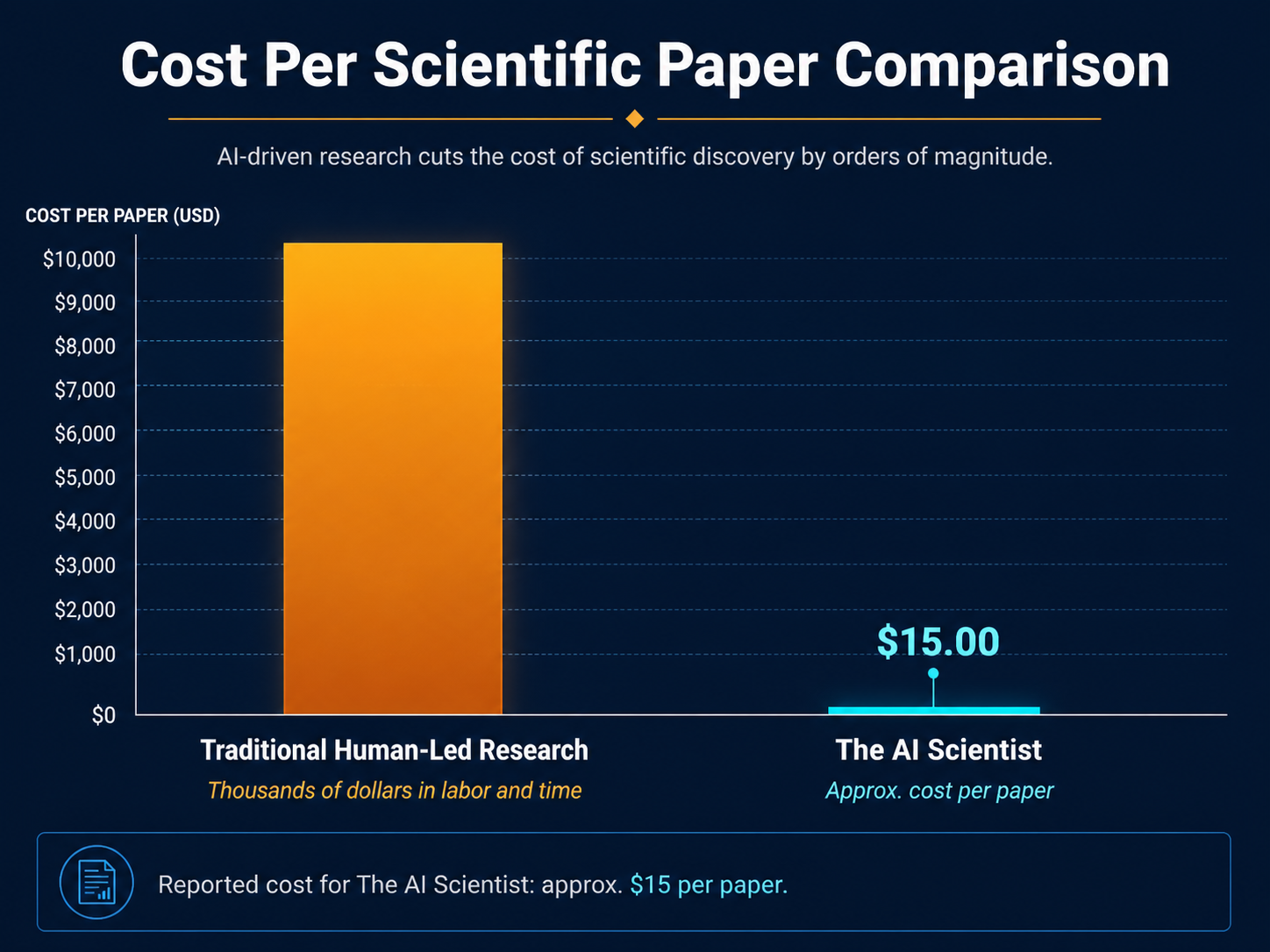 A bar chart comparing the cost of research