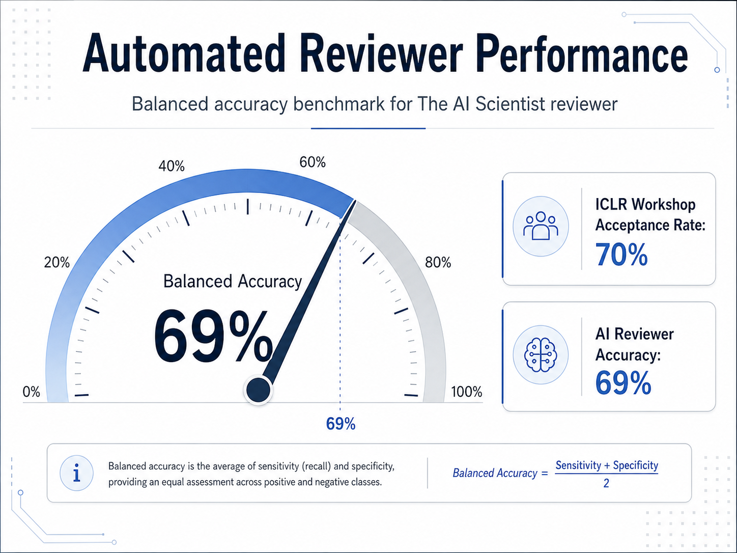 A diagram of the Automated Reviewer performance. A gauge chart showing 'Balanced Accuracy'