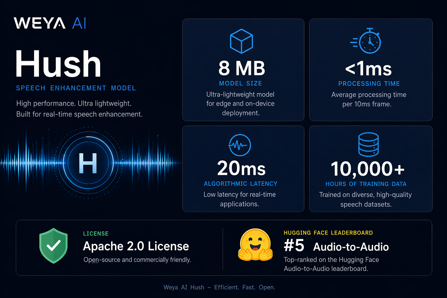 Infographic showing the technical specifications of Weya AI's 'Hush' model