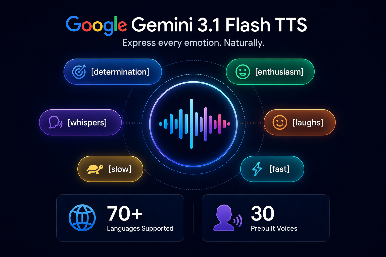 A diagram showcasing the emotional range of Google Gemini 3.1 Flash TTS