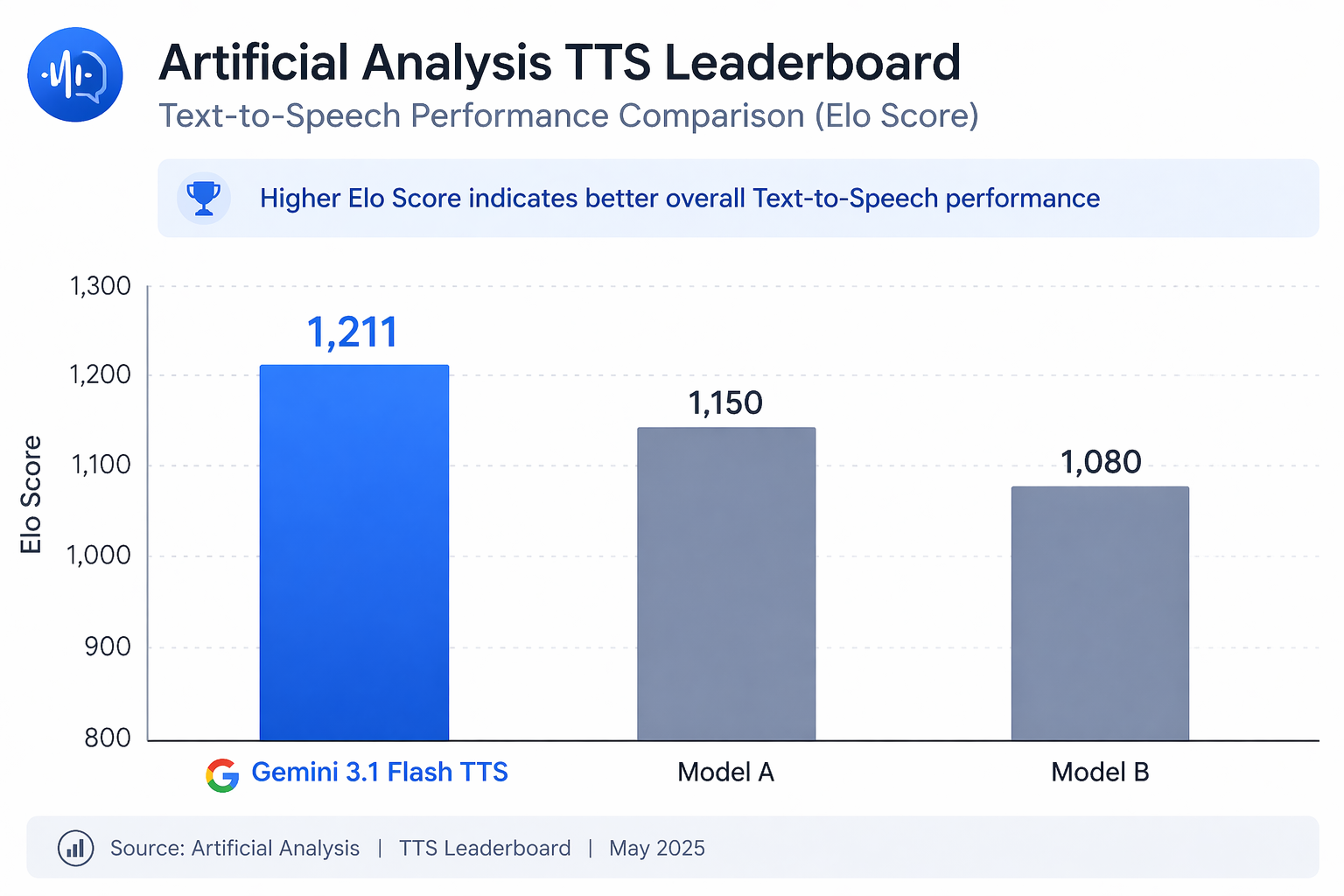 A bar chart comparing Text-to-Speech performance on the Artificial Analysis TTS leaderboard