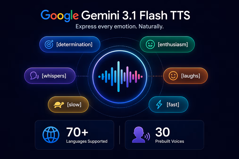 A diagram showcasing the emotional range of Google Gemini 3.1 Flash TTS