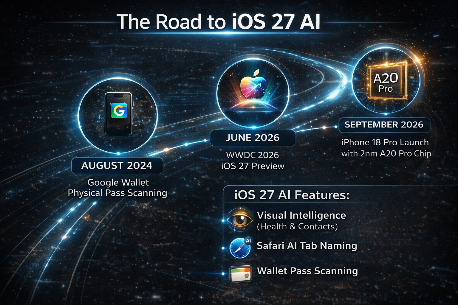 Infographic comparing AI feature rollout dates and capabilities.