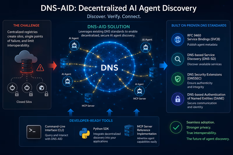 Infographic showing DNS-AID replacing centralized AI agent registries with decentralized DNS-based discovery, using SVCB, DNS-SD, DNSSEC and DANE standards plus CLI, Python SDK and MCP server tools to help agents securely discover and verify each other.