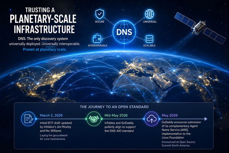 Infographic showing DNS as a planetary-scale infrastructure for AI agent discovery, with a glowing global network, security/interoperability/scalability icons, and a timeline from the March 2026 IETF draft update to mid-May industry support and GoDaddy’s ANS submission.