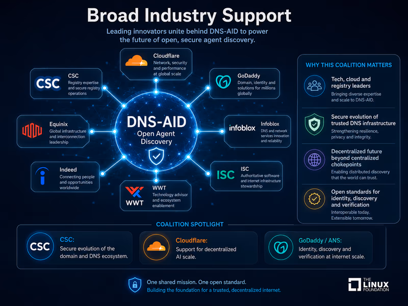 Infographic showing broad industry support for DNS-AID, with Cloudflare, CSC, Equinix, GoDaddy, Indeed, Infoblox, ISC and WWT connected around a central DNS-AID discovery hub, highlighting secure DNS infrastructure, open standards, identity verification and decentralized AI agent discovery.