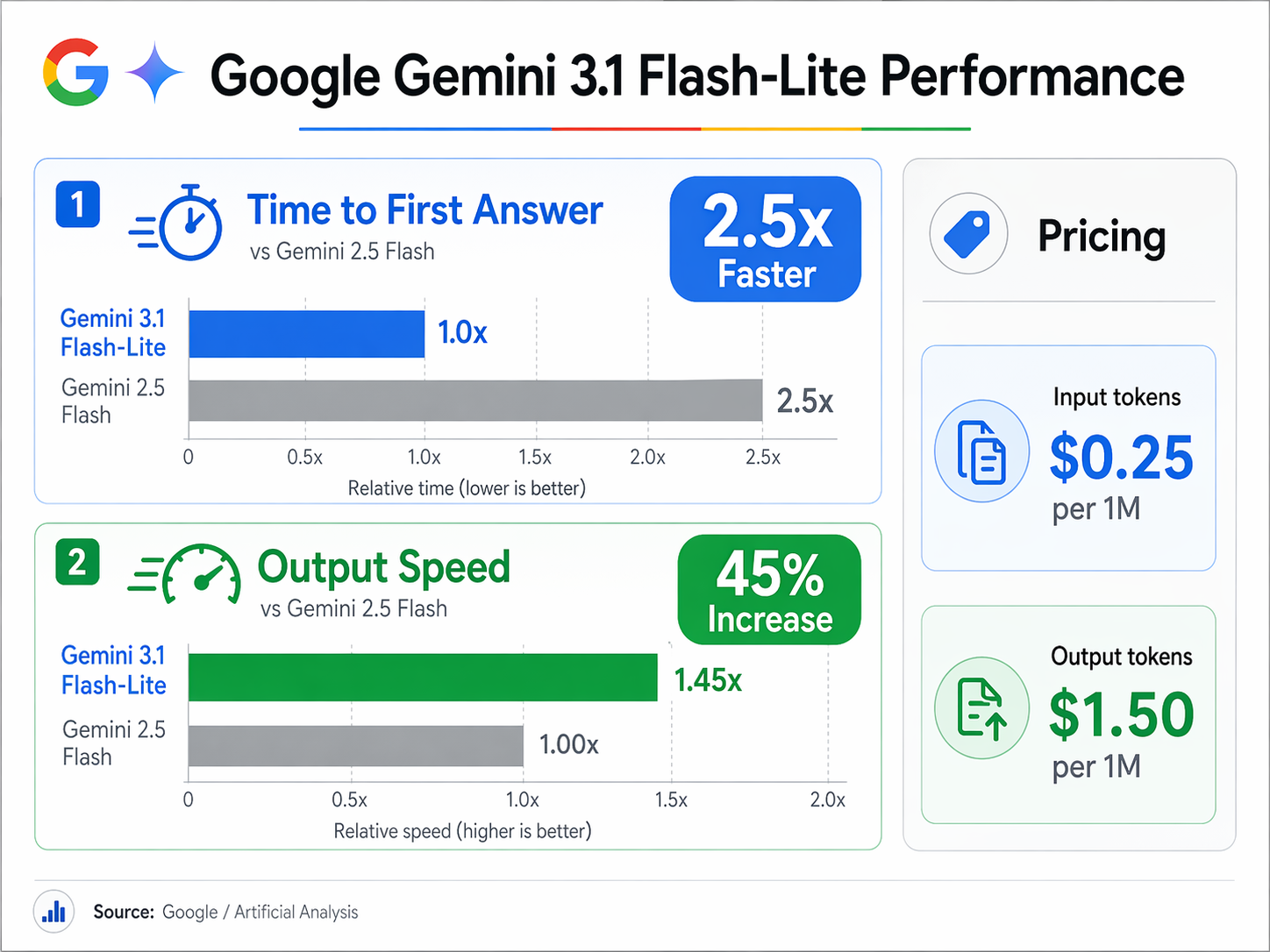  An infographic titled 'Google Gemini 3.1 Flash-Lite Performance'. A bar chart comparing Gemini 3.1 Flash-Lite vs Gemini 2.5 Flash.
