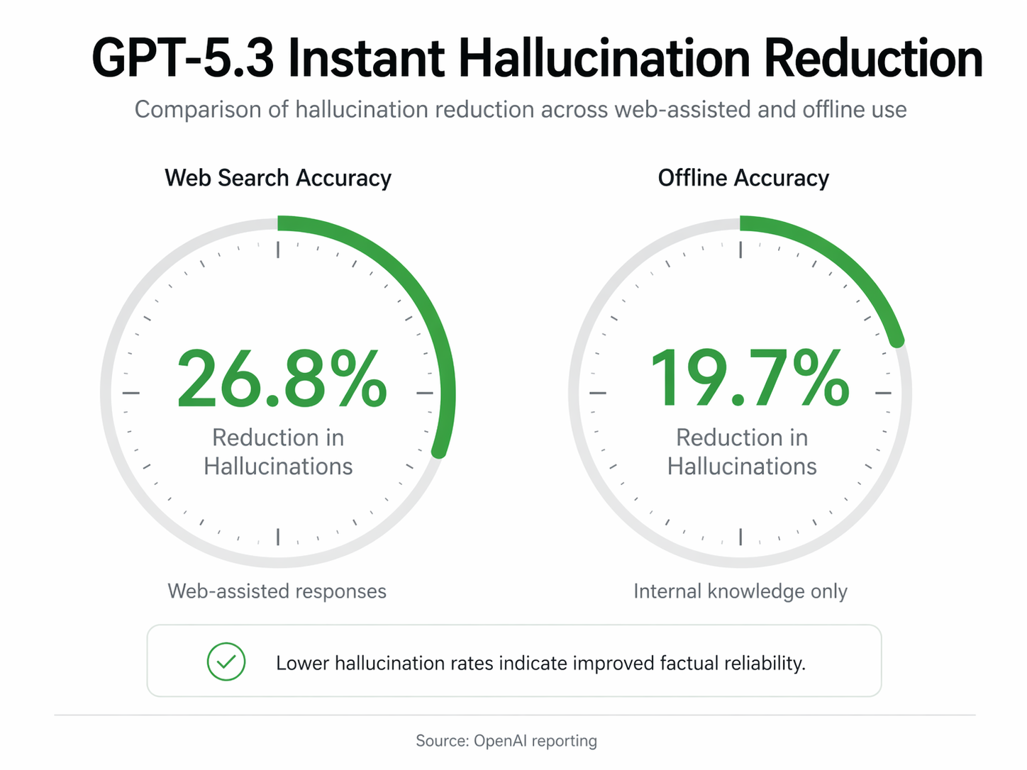 A comparison diagram showing hallucination reduction in GPT-5.3 Instant.