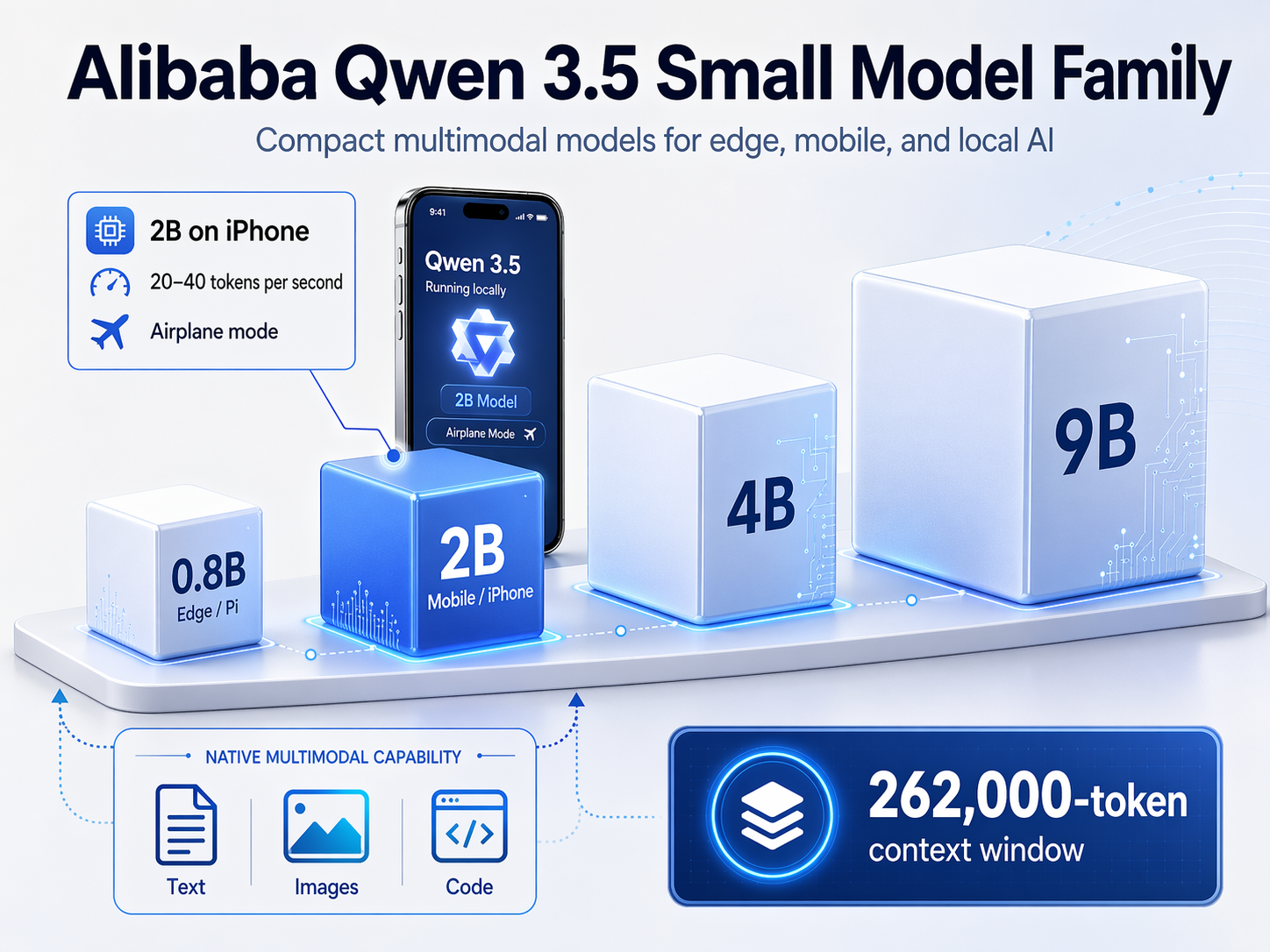 An illustration showing the Alibaba Qwen 3.5 Small model family