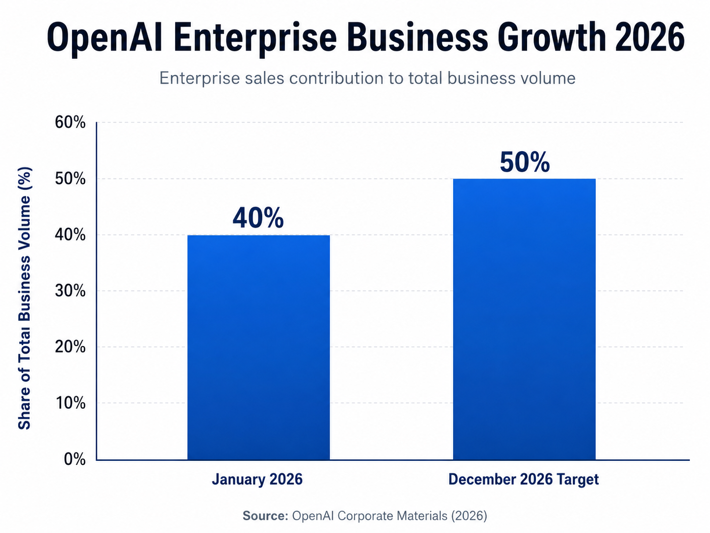 A bar chart titled 'OpenAI Enterprise Business Growth 2026'