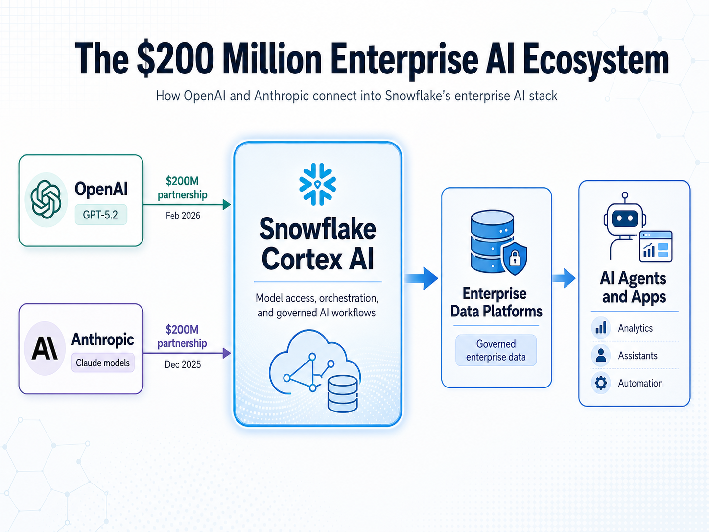 A flow chart titled 'The $200 Million Enterprise AI Ecosystem'