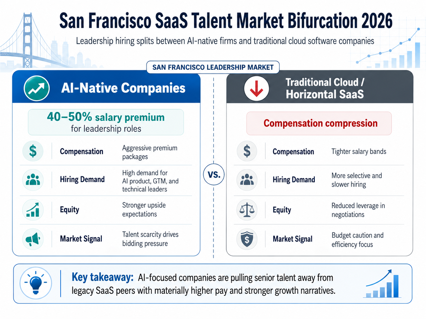 A comparison table titled 'San Francisco SaaS Talent Market Bifurcation 2026'