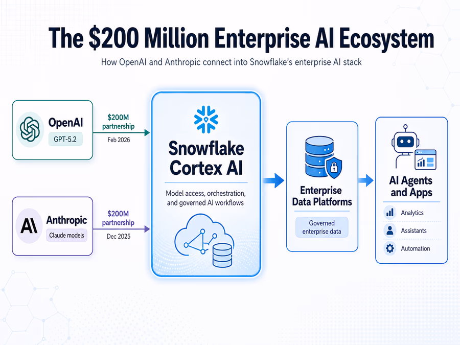 A flow chart titled 'The $200 Million Enterprise AI Ecosystem'