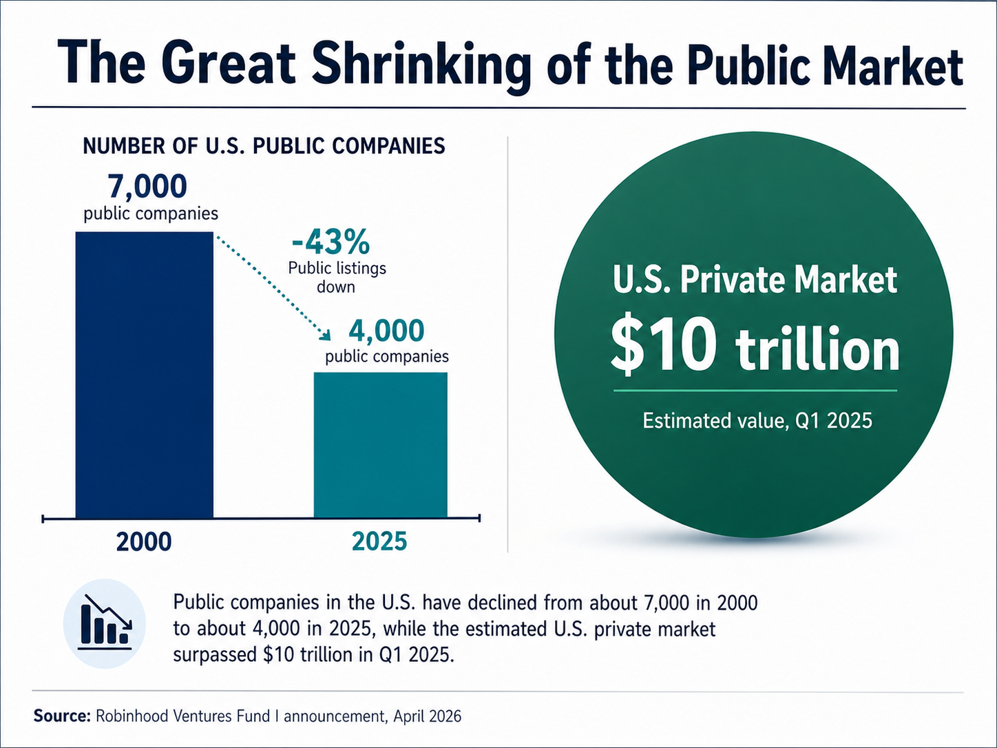 Infographic showing the 'Great Shrinking' of the public market. A bar chart comparing 7,000 public companies in the year 2000 to 4,000 public companies in 2025