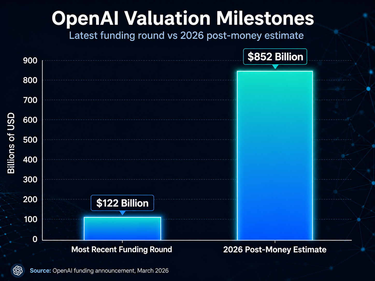 A bar chart comparing OpenAI's valuation milestones.